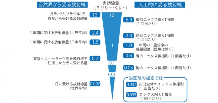 被ばく量